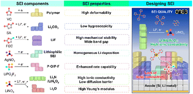 Graphical abstract: Liquid electrolyte chemistries for solid electrolyte interphase construction on silicon and lithium-metal anodes