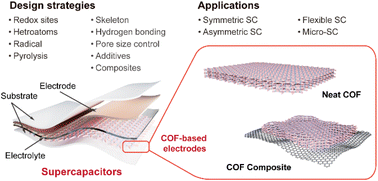 Graphical abstract: Recent advances in the utilization of covalent organic frameworks (COFs) as electrode materials for supercapacitors