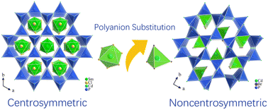 Graphical abstract: The first polyanion-substitution-driven centrosymmetric-to-noncentrosymmetric structural transformation realizing an excellent nonlinear optical supramolecule [Cd4P2][CdBr4]