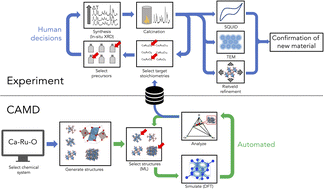 Graphical abstract: How the AI-assisted discovery and synthesis of a ternary oxide highlights capability gaps in materials science