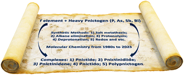 Graphical abstract: f-Element heavy pnictogen chemistry