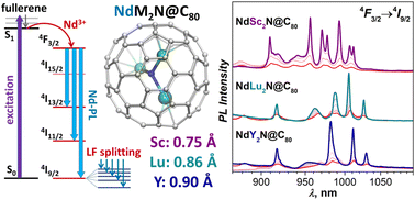 Graphical abstract: Covalency versus magnetic axiality in Nd molecular magnets: Nd-photoluminescence, strong ligand-field, and unprecedented nephelauxetic effect in fullerenes NdM2N@C80 (M = Sc, Lu, Y)