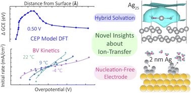 Graphical abstract: Understanding ion-transfer reactions in silver electrodissolution and electrodeposition from first-principles calculations and experiments