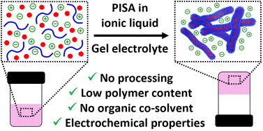 Graphical abstract: Block copolymer synthesis in ionic liquid via polymerisation-induced self-assembly: a convenient route to gel electrolytes