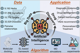 Graphical abstract: A focus on harnessing big data and artificial intelligence: revolutionizing drug discovery from traditional Chinese medicine sources