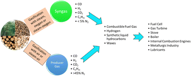 Graphical abstract: A review of the thermochemistries of biomass gasification and utilisation of gas products