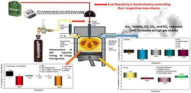 Graphical abstract: Effect of acetylene as a low reactivity fuel on performance, combustion, exergy and emissions of an acetylene/diesel RCCI engine with variable premix ratios