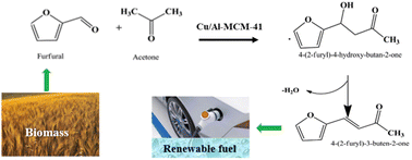 Graphical abstract: Renewable fuel intermediates from furfural over copper-loaded mesoporous aldol condensation catalysts