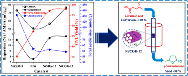 Graphical abstract: Insights into structure–activity relationships in efficient silica-supported Ni catalysts for selective hydrogenation of levulinic acid