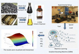 Graphical abstract: Gradient boosting machine for performance and emission investigation of diesel engine fueled with pyrolytic oil–biodiesel and 2-EHN additive
