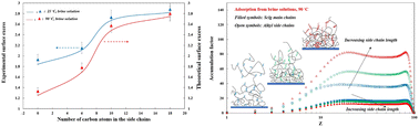 Graphical abstract: Tuning of scleroglucan adsorption on carbonate surfaces via grafting alkyl side chains of different lengths: a theoretical and experimental study
