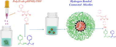 Graphical abstract: Construction of micelles and hollow spheres via the self-assembly behavior of poly(styrene-alt-pHPMI) copolymers with poly(4-vinylpyridine) derivatives mediated by hydrogen bonding interactions