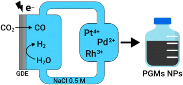 Graphical abstract: Synthesis of platinum group metal nanoparticles assisted by CO2 reduction and H2 cogeneration at gas-diffusion electrodes