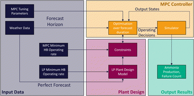 Graphical abstract: Impact of process flexibility and imperfect forecasting on the operation and design of Haber–Bosch green ammonia