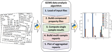 Graphical abstract: Open-source Python module to automate GC-MS data analysis developed in the context of bio-oil analyses