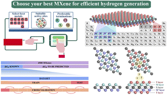 Graphical abstract: Fusing a machine learning strategy with density functional theory to hasten the discovery of 2D MXene-based catalysts for hydrogen generation