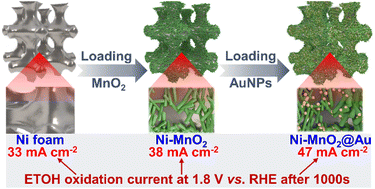 Graphical abstract: Activating bulk nickel foam for the electrochemical oxidization of ethanol by anchoring MnO2@Au nanorods