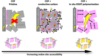 Graphical abstract: Redox-site accessibility of composites containing a 2D redox-active covalent organic framework: from optimization to application