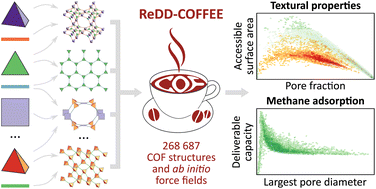 Graphical abstract: ReDD-COFFEE: a ready-to-use database of covalent organic framework structures and accurate force fields to enable high-throughput screenings