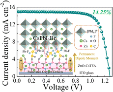 Graphical abstract: Targeting the imperfections at the ZnO/CsPbI2Br interface for low-temperature carbon-based perovskite solar cells