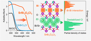 Graphical abstract: A Sillén oxyhalide SrBi3O4Cl3 as a promising photocatalyst for water splitting: impact of the asymmetric structure on light absorption and charge carrier dynamics