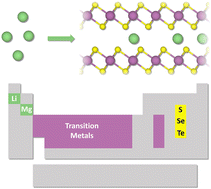 Graphical abstract: First principles study of layered transition metal dichalcogenides for use as electrodes in Li-ion and Mg-ion batteries