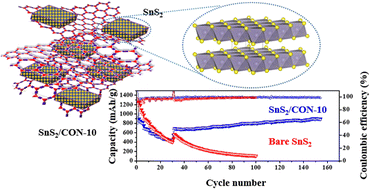 Graphical abstract: Long-term cycling stability of a SnS2-based covalent organic nanosheet anode for lithium-ion batteries