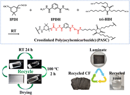 Graphical abstract: Fully recyclable high-performance polyacylsemicarbazide/carbon fiber composites