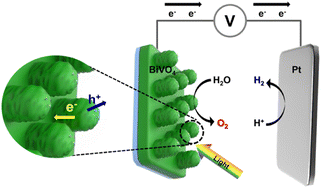 Graphical abstract: Nanostructured BiVO4 obtained by the vanadium calcination of Bi2O3 nanohelixes for enhanced photoelectrochemical water splitting