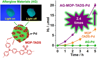 Graphical abstract: Enhanced photocatalytic hydrogen production of microporous organic polymers by incorporation of afterglow phosphorescent materials