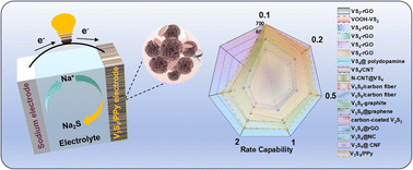 Graphical abstract: V3S4/PPy nanocomposites with superior high-rate capability as sodium-ion battery anodes