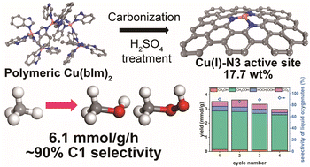 Graphical abstract: High metal loaded Cu(i)N3 single-atom catalysts: superior methane conversion activity and selectivity under mild conditions