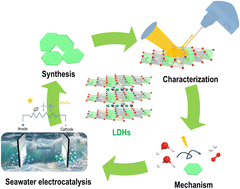Graphical abstract: Opportunities and challenges of hydrotalcite-related electrocatalysts for seawater splitting: a systematic perspective from materials synthesis, characterization and application