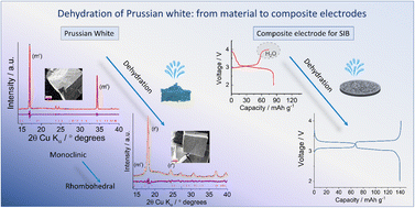 Graphical abstract: Understanding dehydration of Prussian white: from material to aqueous processed composite electrodes for sodium-ion battery application