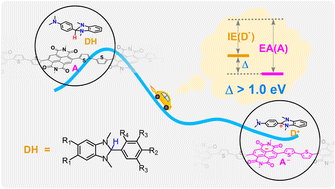 Graphical abstract: Electron transfer driving force as the criterion for efficient n-doping of organic semiconductors with DMBI-H derivatives