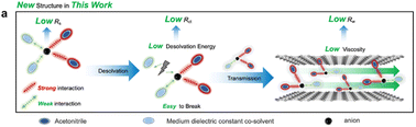 Graphical abstract: A strong–weak binary solvation structure for unimpeded low-temperature ion transport in nanoporous energy storage materials