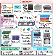 Graphical abstract: Metal–organic frameworks on versatile substrates
