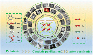 Graphical abstract: Construction of cerium-based oxide catalysts with abundant defects/vacancies and their application to catalytic elimination of air pollutants