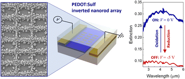 Graphical abstract: Plasmonic polymer nanoantenna arrays for electrically tunable and electrode-free metasurfaces