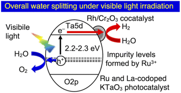 Graphical abstract: Development of visible-light-responsive Ru-doped KTaO3 photocatalyst for overall water splitting with one-step photoexcitation and the effects of codoping with La