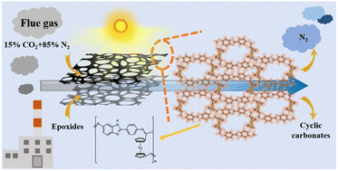 Graphical abstract: A CO2-philic ferrocene-based porous organic polymer for solar-driven CO2 conversion from flue gas