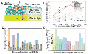 Graphical abstract: Boosting the performance of reversible solid oxide electrochemical cells with a novel hybrid oxygen electrode, Pr1.39Ba0.14Sr0.53Co1.48Fe0.76O6−δ-Ba0.66Sr0.34CoO3−δ