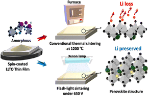 Graphical abstract: Lithium-preserved sintering method for perovskite-based solid electrolyte thin films via flash light sintering for all-solid-state lithium-ion batteries