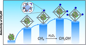 Graphical abstract: Modulating the microenvironment of AuPd nanoparticles using metal–organic frameworks for selective methane oxidation
