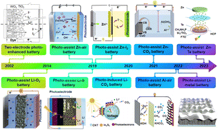 Graphical abstract: Photo-assisted rechargeable batteries: principles, performance, and development