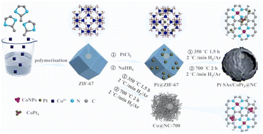 Graphical abstract: Ultralow platinum catalysts for high performance fuel cells: in situ encapsulation of platinum atoms and CoPt3 in 3D hollow nanoshells