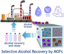 Graphical abstract: Guest-induced breathing mediated selective alcohol recovery from water by MIL-88A(Fe)