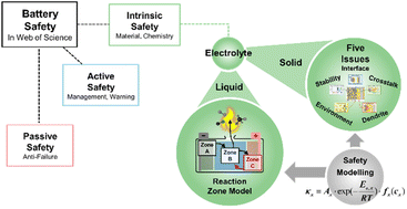 Graphical abstract: Safety of lithium battery materials chemistry