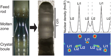 Graphical abstract: Floating zone crystal growth, structure, and properties of a cubic Li5.5La3Nb1.5Zr0.5O12 garnet-type lithium-ion conductor