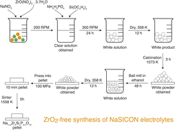 Graphical abstract: Zirconia-free NaSICON solid electrolyte materials for sodium all-solid-state batteries